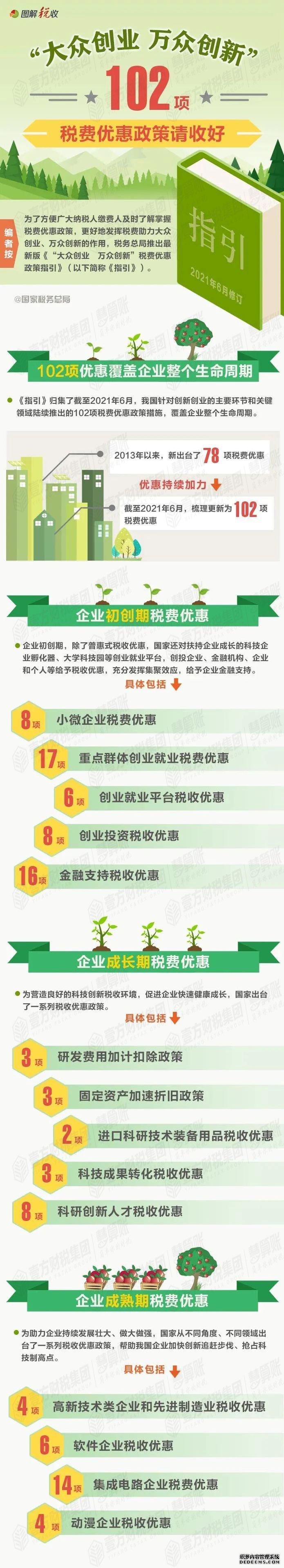 大众创业 万众创新。102项税费优惠政策(图1)